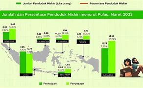 Persentase Penduduk Miskin Indonesia